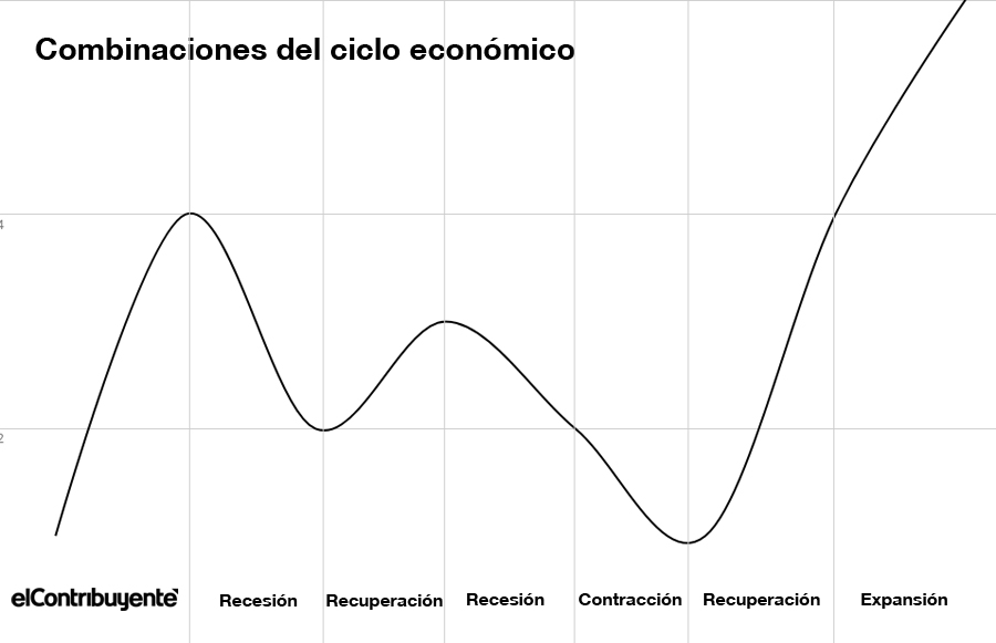 combinaciones del ciclo económico