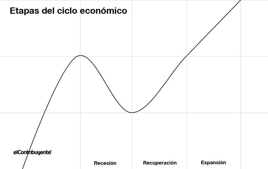 etapas del ciclo económico