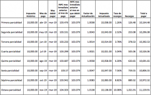 Tabla de parcialidades