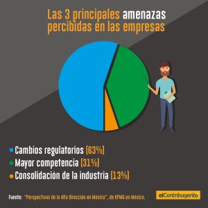 Las 3 principales amenazas percibidas en las empresas