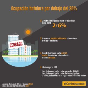 infografía desocupación hotelera