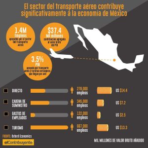 actividad económica