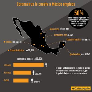 Por Covid-19 en México se han perdido más de 14,500 puestos de empleo