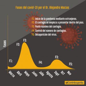 Infografía: Fases de la pandemia de covid-19