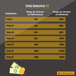 Infografía Conoce la tarifa doméstica de Alto Consumo de CFE