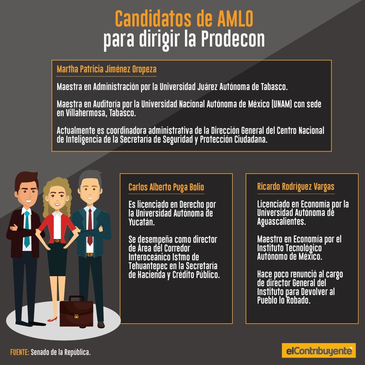 Candidatos de AMLO para dirigir la Prodecon