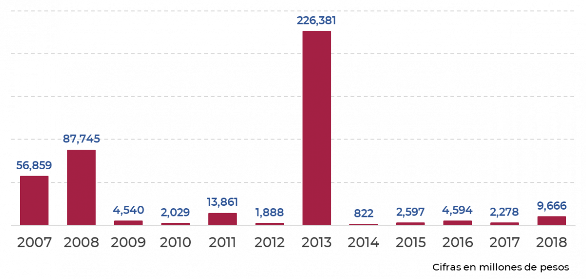 Montos de la condonación de impuestos desde 2007 hasta 2018